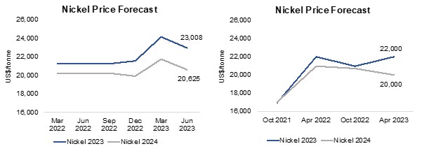 Figures 18, 19: Nickel Price Forecasts